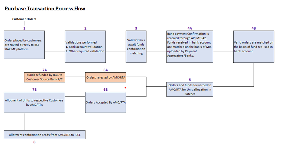 Purchase Transaction Process folw